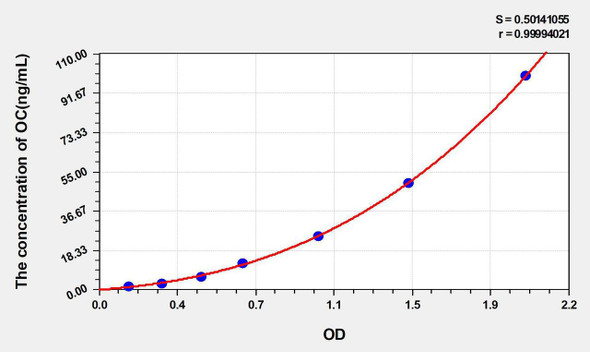 Bovine OC (Osteocalcin) ELISA Kit (AEKE05297)