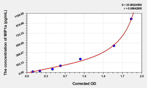 Human MIP1a (Macrophage Inflammatory Protein 1 Alpha) ELISA (Small Sample Volume) (AEKE05315)