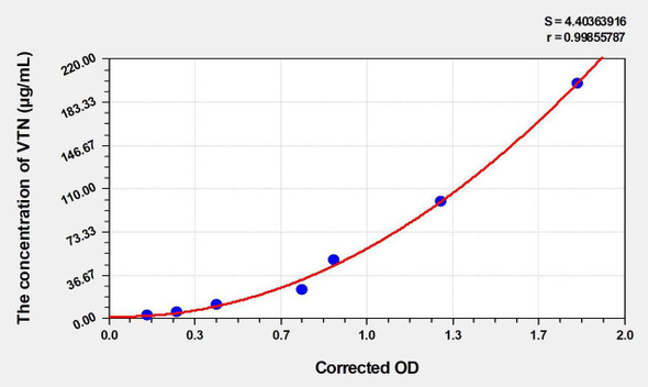 Rat VTN (Vitronectin) ELISA (Small Sample Volume) (AEKE05327)