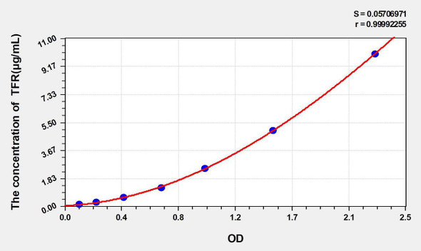 Rat TFR (Transferrin Receptor) ELISA Kit (AEKE05320)