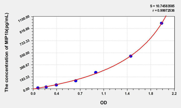 Human MIP1b (Macrophage Inflammatory Protein 1 Beta) ELISA Kit (AEKE05331)