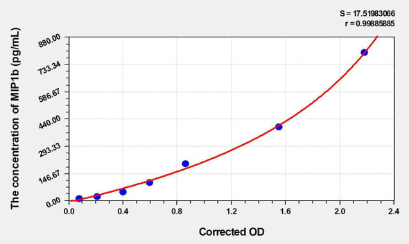 Mouse MIP1b (Macrophage Inflammatory Protein 1 Beta) ELISA (Small Sample Volume) (AEKE05354)