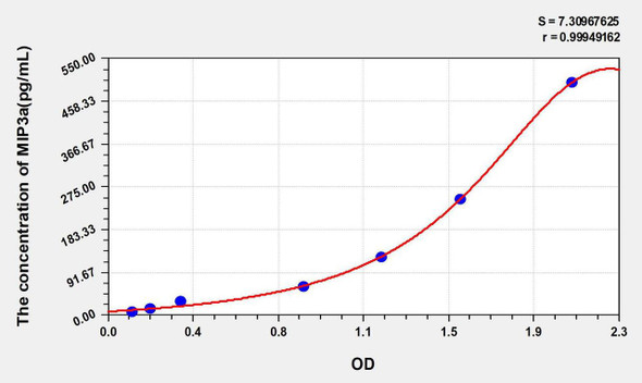 Mouse MIP3a (Macrophage Inflammatory Protein 3 Alpha) ELISA Kit (AEKE05370)