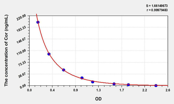 Cor (Cortisone) ELISA Kit (AEKE05393)