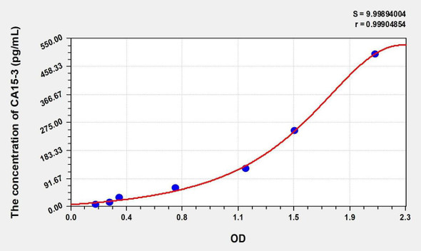 Rat CA15-3 (Carbonhydrate Antigen 15-3) ELISA Kit (AEKE05408)