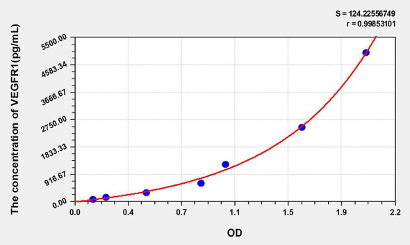 Human VEGFR1 (Vascular Endothelial Growth Factor Receptor 1) ELISA Kit (AEKE05433)