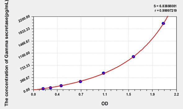 Human Gamma secretase ELISA Kit (AEKE05463)