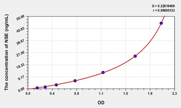 Pig NSE (Enolase, Neuron Specific) ELISA Kit (AEKE05483)