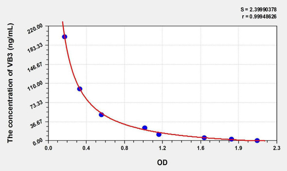 Bovine VB3 (Vitamin B3) ELISA Kit (AEKE05495)