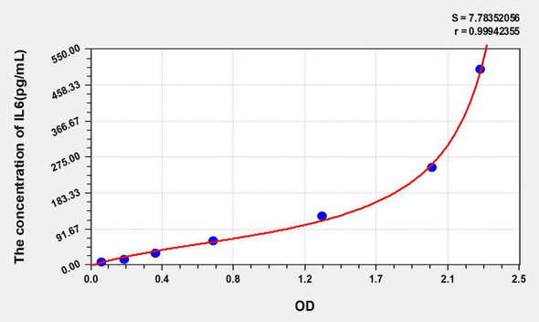 Human IL6 (Interleukin 6) ELISA Kit (AEKE05531)