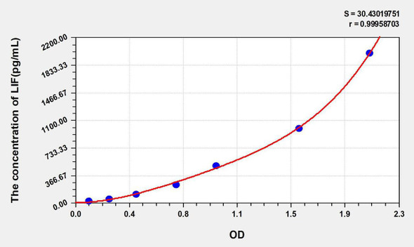 Human LIF (Leukemia Inhibitory Factor) ELISA Kit (AEKE05540)