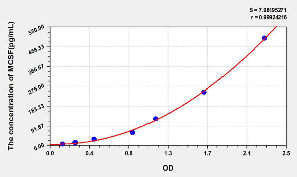 Human MCSF (Colony Stimulating Factor 1, Macrophage) ELISA Kit (AEKE05548)