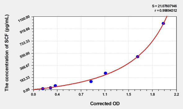 Human SCF (Stem Cell Factor) ELISA (Small Sample Volume) (AEKE05566)