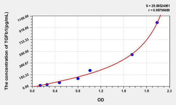 Mouse TGFb1 (Transforming Growth Factor Beta 1) ELISA Kit (AEKE05575)