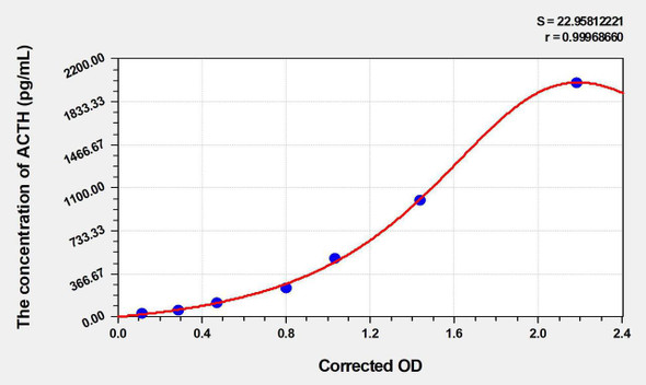 Mouse ACTH (Adrenocorticotropic Hormone) ELISA Kit (AEKE05603)