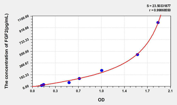 Human FGF2 (Fibroblast Growth Factor 2, Basic) ELISA Kit (AEKE05625)