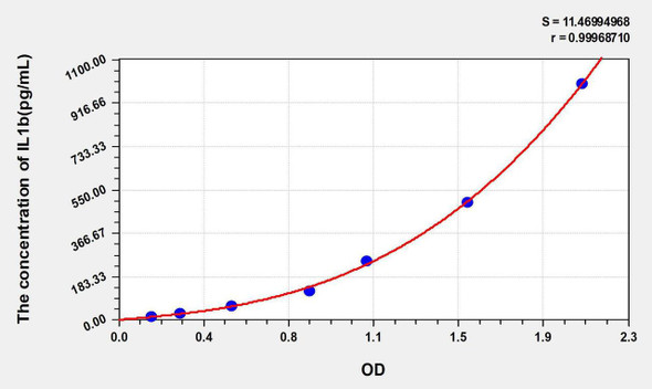 Mouse IL1b (Interleukin 1 Beta) ELISA Kit (AEKE05634)