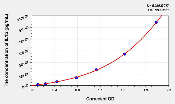 Rat IL1b (Interleukin 1 Beta) ELISA (Small Sample Volume) (AEKE05637)