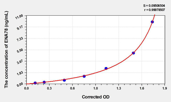 Human ENA78 (Epithelial Neutrophil Activating Peptide 78) ELISA (Small Sample Volume) (AEKE05640)