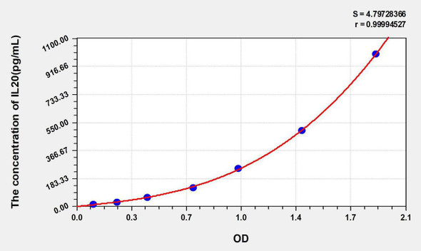 Human IL20 (Interleukin 20) ELISA Kit (AEKE05656)