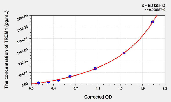 Mouse TREM1 (Triggering Receptor Expressed On Myeloid Cells 1) ELISA (Small Sample Volume) (AEKE05666)