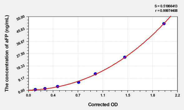 Human aFP (Alpha-Fetoprotein) ELISA (Small Sample Volume) (AEKE05664)