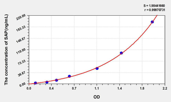 Mouse SAP (Serum Amyloid P Component) ELISA Kit (AEKE05676)