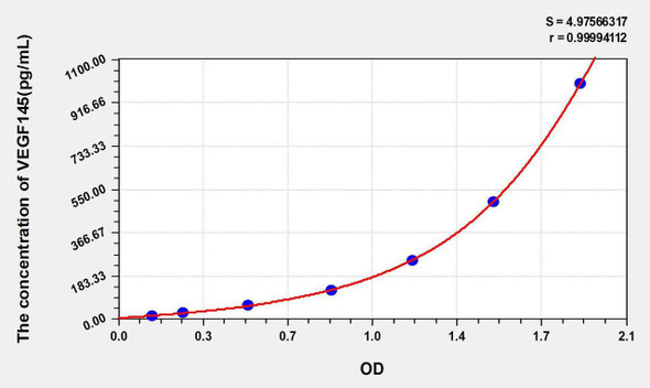 Human VEGF145 (Vascular Endothelial Growth Factor 145) ELISA Kit (AEKE05703)