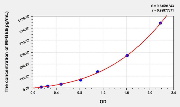 Mouse MFGE8 (Milk Fat Globule EGF Factor 8) ELISA Kit (AEKE05729)