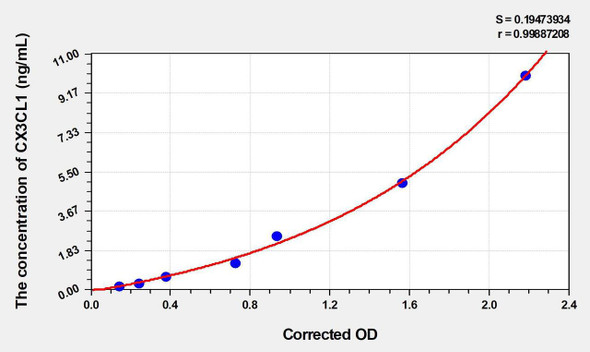 Human CX3CL1 (Chemokine C-X3-C-Motif Ligand 1) ELISA (Small Sample Volume) (AEKE05769)