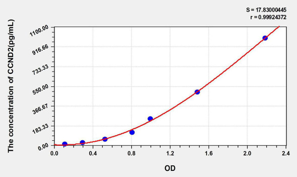 Human CCND2 (Cyclin D2) ELISA Kit (AEKE05816)