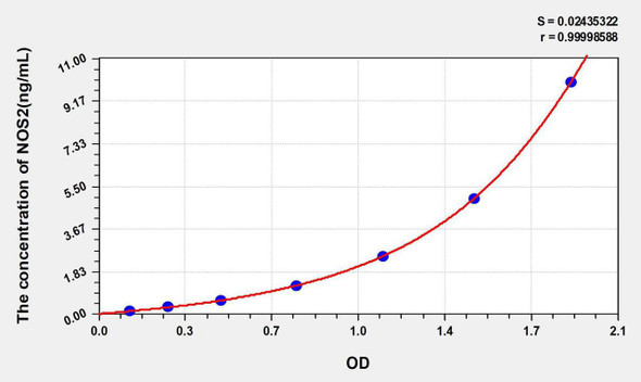 Rabbit NOS2/iNOS (NitricOxide Synthase 2, Inducible) ELISA Kit (AEKE05826)