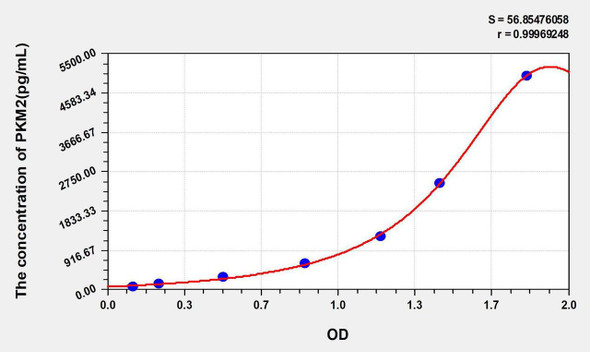 Human PKM2 (Pyruvate Kinase, Muscle) ELISA Kit (AEKE05833)