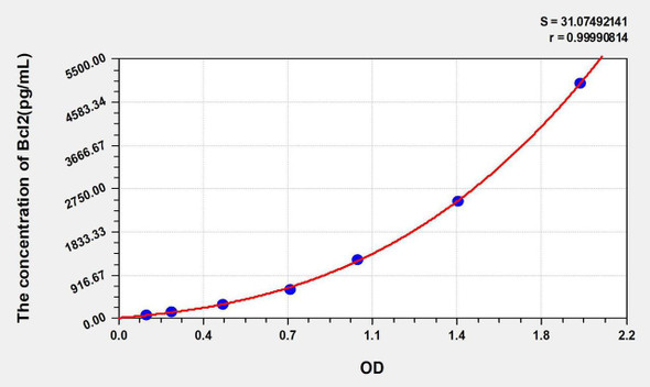 Mouse Bcl2 (B-Cell Leukemia/Lymphoma 2) ELISA Kit (AEKE05843)
