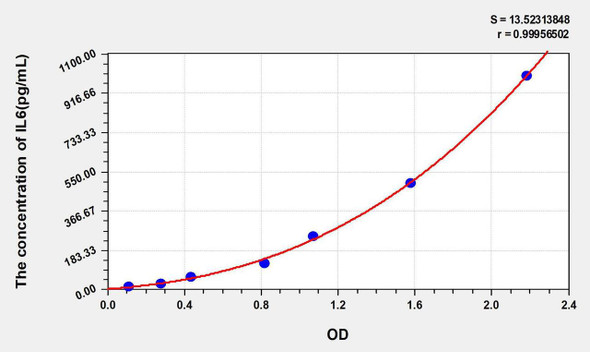 Chicken IL6 (Interleukin 6) ELISA Kit (AEKE05908)