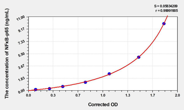 Human NF kappa B-p65 (Nuclear Factor Kappa B p65) ELISA (Small Sample Volume) (AEKE05970)
