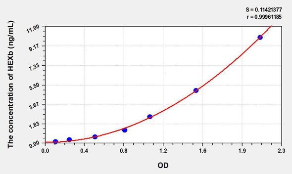 Human HEXb (Hexosaminidase B Beta) ELISA Kit (AEKE05991)