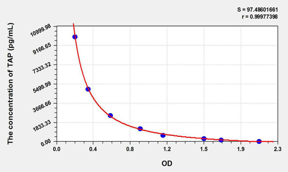 Mouse TAP (Trypsinogen Activation Peptide) ELISA Kit (AEKE05995)
