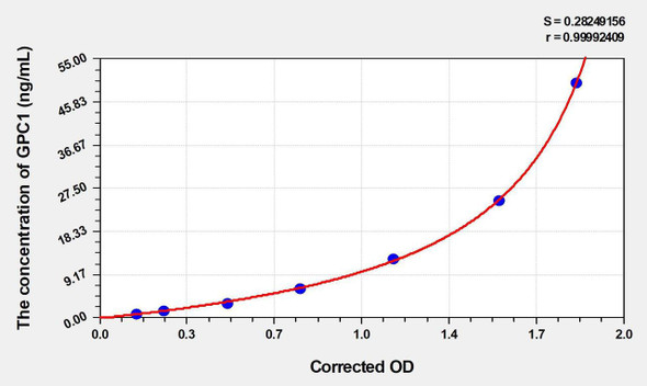 Human GPC1 (Glypican 1) ELISA (Small Sample Volume) (AEKE06010)