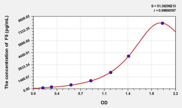 Human F5 (Coagulation Factor V) ELISA Kit (AEKE06036)