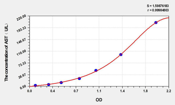 Mouse AST (Aspartate Aminotransferase) ELISA Kit (AEKE06051)