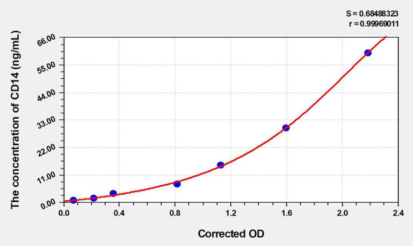 Human CD14 (Cluster Of Differentiation 14) ELISA (Small Sample Volume) (AEKE06064)