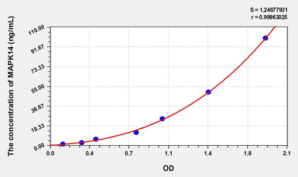 Human MAPK14 (Mitogen Activated Protein Kinase 14) ELISA Kit (AEKE06080)