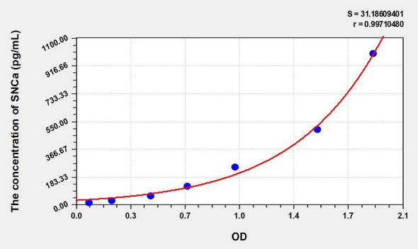 Human SNCa (Synuclein Alpha) ELISA Kit (AEKE06090)