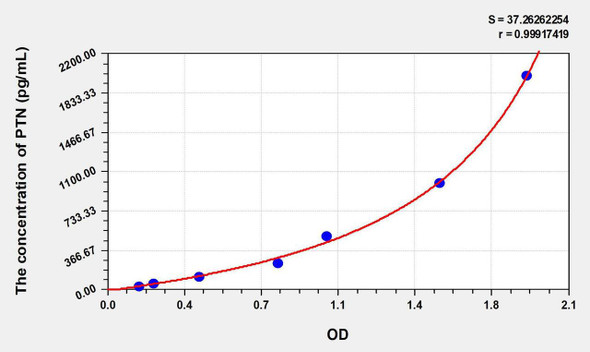 Human PTN (Pleiotrophin) ELISA Kit (AEKE06152)