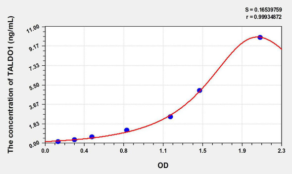 Human TALDO1 (Transaldolase) ELISA Kit (AEKE06181)