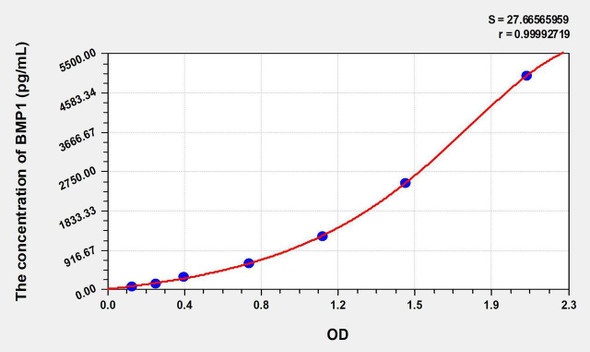 Mouse BMP1 (Bone Morphogenetic Protein 1) ELISA Kit (AEKE06187)