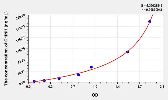 Human C1INH (Complement 1 Inhibitor) ELISA Kit (AEKE06206)
