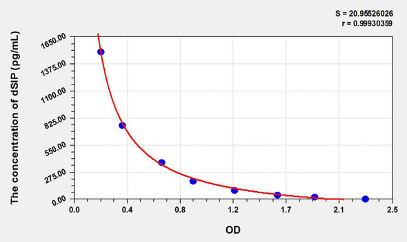 Human dSIP (Delta-Sleep Inducing Peptide) ELISA Kit (AEKE06230)
