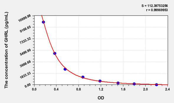 Human GHRL (Ghrelin) ELISA Kit (AEKE06229)